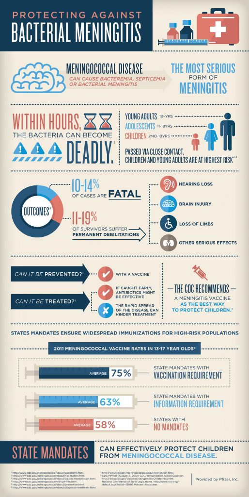 Infographic about Meningococcal disease illustrating the risk of serious illness,and the effectiveness of the vaccine.